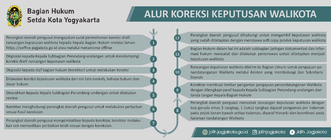 Alur Keputusan Walikota